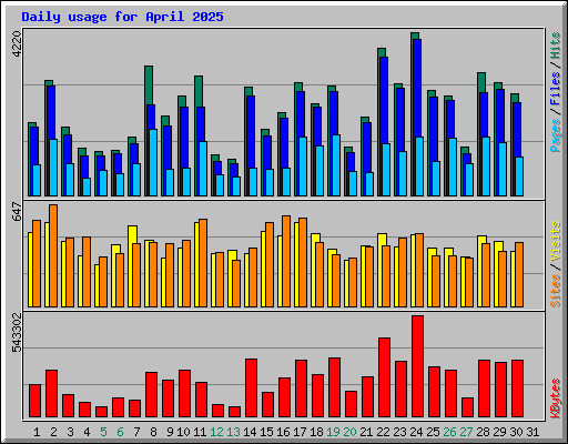 Daily usage for April 2025